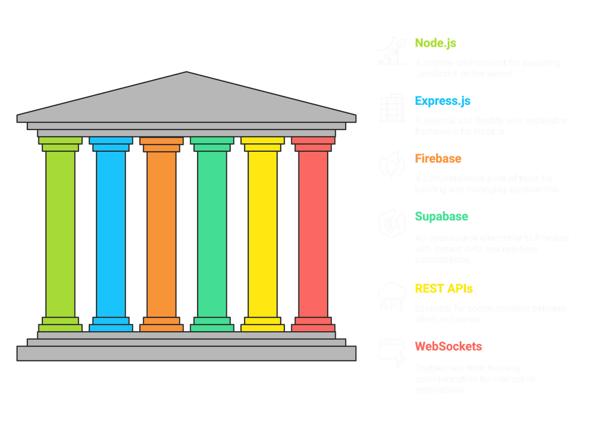Backend & Server Architecture